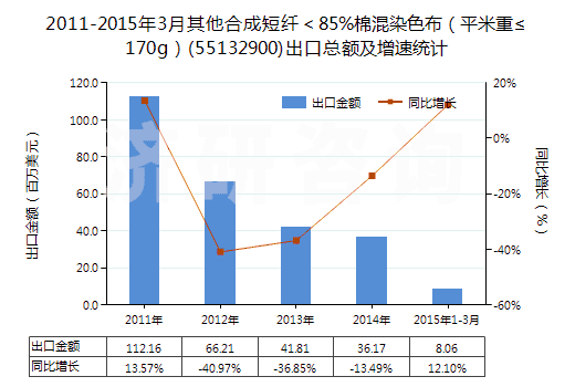 2011-2015年3月其他合成短纖＜85%棉混染色布（平米重≤170g）(55132900)出口總額及增速統(tǒng)計